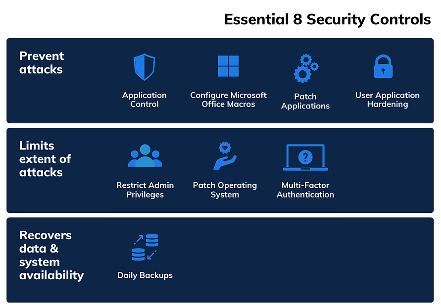 Essential Security Controls